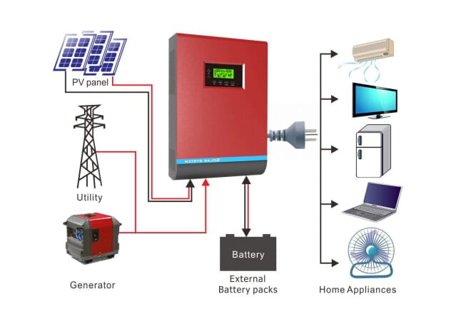 SOLAR PANELS,BATTERIES AND INVERTER. ALL YOU NEED TO KNOW